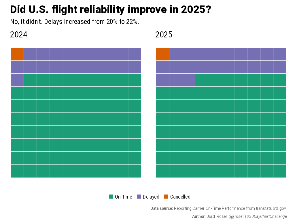 Did U.S. flight reliability improve in 2025? No, it didn't. Delays increased from 20% to 22%.